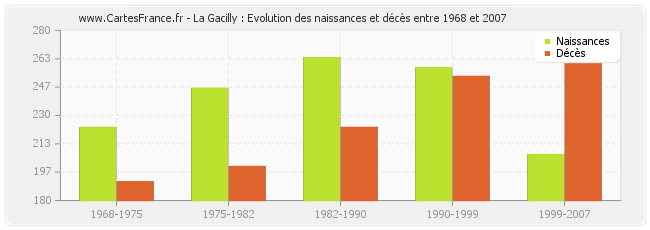 La Gacilly : Evolution des naissances et décès entre 1968 et 2007